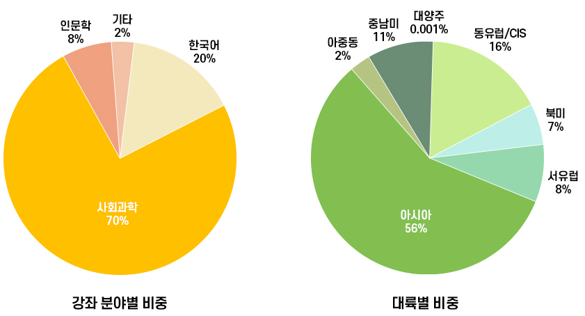 강좌분야별 및 대륙별 수신현황