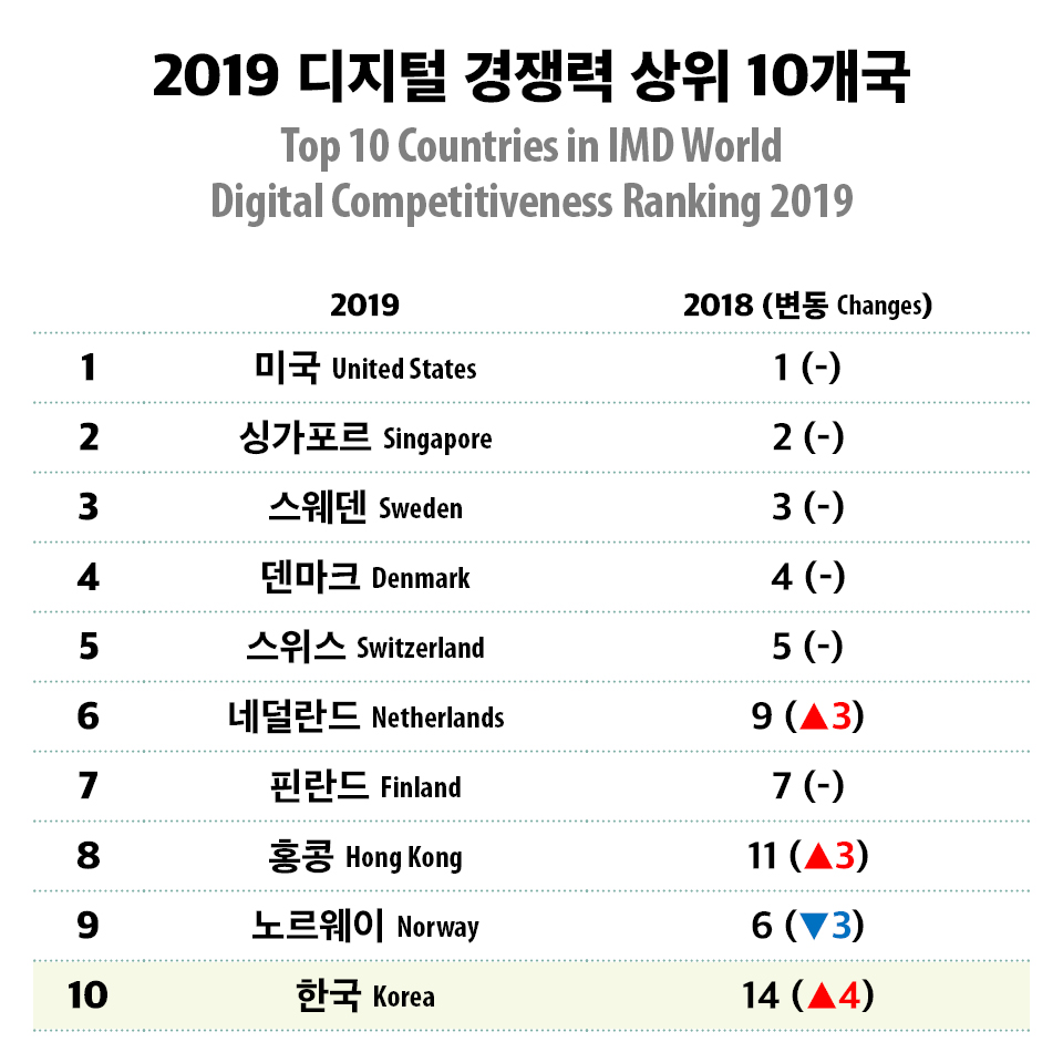 [Infographic] 한국의 디지털 <font color='red'>경쟁</font>력은 어디쯤?