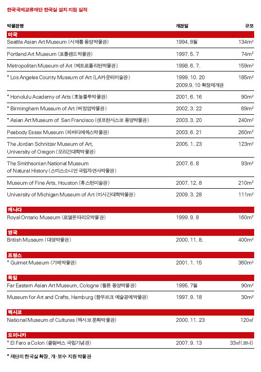 국가 브랜드 제고의 교두보, 해외 <font color='red'>박물관</font> 한국실 지원