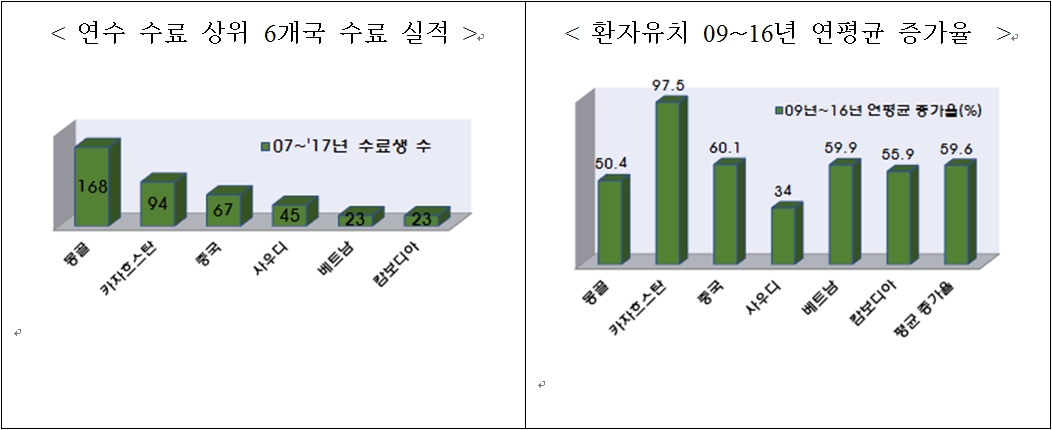 [전문가칼럼] <font color='red'>한-중앙아</font>시아 간 보건의료 협력현황과 전망 : 의료인 연수 중심